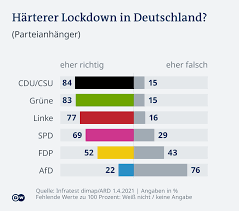 Why is germany on a virus lockdown? Zwei Drittel Der Deutschen Fur Harteren Lockdown Deutschland Dw 01 04 2021
