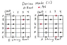 Guitar Scales 101 Mastering The Lead Guitar