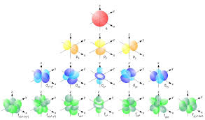 Quantum Numbers Principle Quantum Numbers Definition