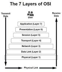 7 Layers Of Osi Diagram Osi Model Networking Tutorial