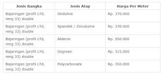 Besi hollow 4 x 8 atau 1.2 mm: Daftar Harga Kanopi Spandek Per Meter 2020 Kanalmu