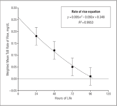 Figure 2 From Transcutaneous Bilirubin Nomograms A