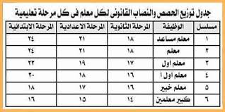 أنصبة المعلمين العام الدراسي القادم 2020 مع نصاب المعلم المشرف للمادة