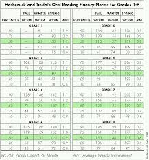 Screening Diagnosing And Progress Monitoring For Fluency