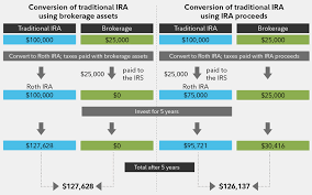 Roth Ira Conversion What To Know Before Converting Fidelity