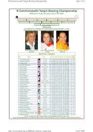 III Commonwealth Tenpin Bowling Championship