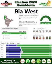 Utv Ghana Ghana Election 2020 Countdown Constituency 36 Facebook