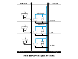 Maybe you would like to learn more about one of these? Your Building S Drainage System How It Works Repair Options