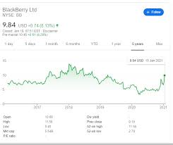 Find market predictions, bb financials and market news. Bb Stock Price Blackberry Ltd May Offer A Buy The Dip Opportunity On Potential Correction