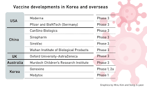 S Korea Laggard In The Race To Bring Covid 19 Vaccine To Market Pulse By Maeil Business News Korea