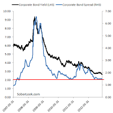 Chart Of The Day Us Corporate Bond Yields Are At A Record