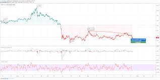 This prediction method should be used in combination with more. Will Neo Price Continue To Fall Further Below 7 2 Latest Blockchain Cryptocurrency News