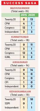 December 16, 2020 8:16 am ist kerala panchayath election 2020 comments off on kochi corporation election results 2020. Twenty20 Scripts Victory In Three New Panchayats The New Indian Express