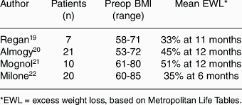 Sleeve Gastrectomy Review Of Literature Download Table