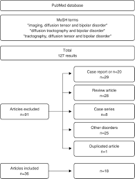 Neurobiological Underpinnings Of Bipolar Disorder Focusing