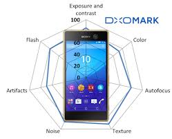 DxOMark Mobile report: Sony Xperia M5 ...