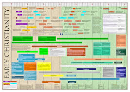 Dr Garrys Charts And Timelines Timeline Of Early Christianity