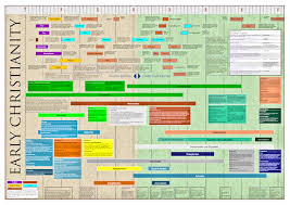 dr garrys charts and timelines timeline of early christianity