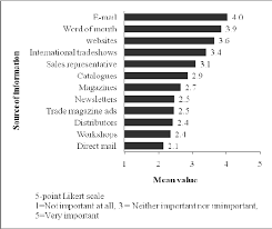 Sign in and start exploring all the free, organizational tools for your email. Ranking Of Sources Of Information Utilized By The U S Wood Products Download Scientific Diagram