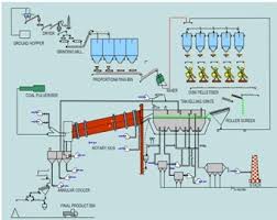 valid pellet plant process flow chart manufacturing process