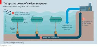 Solar and wind have been in the spotlight for many years now touted as the future of renewable energy. Looks Swell The Economist