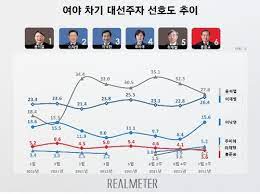 그러나 서울시장을 3선이나 해낸 박원순 시장의 지지율은 현재 1~2% 정도에 불과합니다. ìœ¤ì„ì—´ ì§€ì§€ìœ¨ ìœ„íƒœìœ„íƒœ 20 ëŒ€ ì†ì¶œ ì¢…í•© ì—°í•©ë‰´ìŠ¤