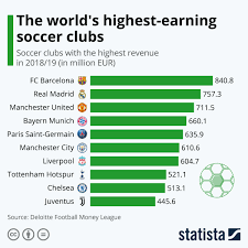 Chart: The world's highest-earning soccer clubs | Statista
