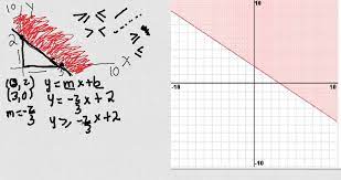 Maybe you would like to learn more about one of these? How To Find Inequality From Graph Pert Test Question Youtube
