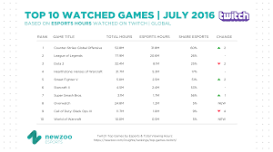 Overwatch Was The 8 Most Watched Game On Twitch By Esports Hours In July By Esports Games Esports Twitch