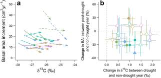 Escolher a sua profissão não pode ser uma decisão de múltipla escolha, confira algumas dicas que vão ajudar você na hora de tomar uma decisão tão importante. Detecting The Fingerprint Of Drought Across Europe S Forests Do Carbon Isotope Ratios And Stem Growth Rates Tell Similar Stories Forest Ecosystems Full Text