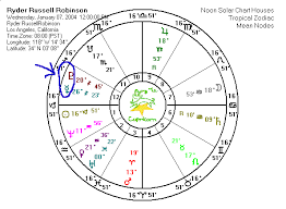 Kiddie Star Signs Astrology Basics The Conjunction Aspect