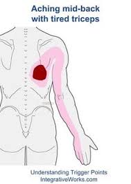 Pin On Pain Relieving Pressure Points