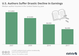Chart U S Authors Suffer Drastic Decline In Earnings