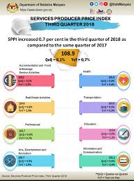 Which type of fast food (burger fast food, chicken fast food, asian fast food etc.) is expecting the greatest level of growth over the next five years? Department Of Statistics Malaysia Official Portal