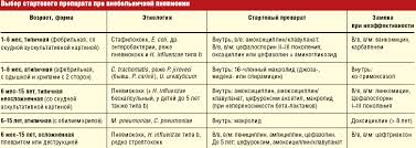 Pnevmoniya U Detej Diagnostika I Lechenie 08 08 Lechashij Vrach Professionalnoe Medicinskoe Izdanie Dlya Vrachej Nauchnye Stati