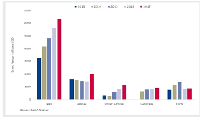 As Remarkable Growth Of Sports Industry Continues Exclusive Data Analysis Reveals The Key Trademark Trends Lexology