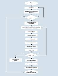 Die Initiierungsphase Dient Der Projektvorbereitung In Ihr Gilt Es Die Ziele Des Projektes Hinreichend Genau Zu Kla Projektmanagement Projekt Planung Projekte