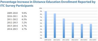 Bar Chart Showing Percentage Increase In Distance Education