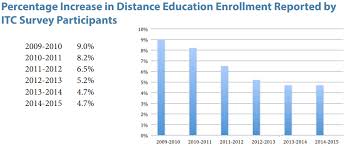 bar chart showing percentage increase in distance education