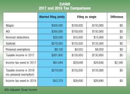 President joe biden will propose nearly doubling the capital gains tax rate for wealthy individuals to 39.6% which. The Status Of The Marriage Penalty An Update From The Tax Cuts And Jobs Act The Cpa Journal
