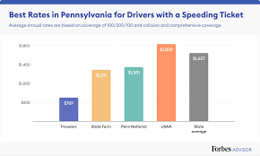 Best Cheap Car Insurance In Pennsylvania 2021 Forbes Advisor