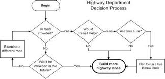 Highway Planning Flow Chart How To Plan Diagram
