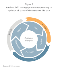 Today, the average indian spends more than one and a half hour on digital platforms and it's estimated to surpass three hours by 2022. Total Direct To Consumer Strategy Study