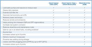 Amsoil Diesel Fuel Additives Best Choice For Inncreased Fuel