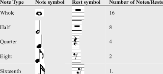 There are symbols to communicate information about many. Musical Notes Rests Interpretation Download Table
