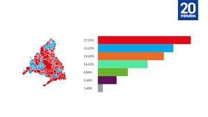 ¿quién ganó las elecciones presidenciales de estados unidos? Elecciones Madrilenas Quien Gano Las Elecciones Madrilenas De 2019 Y En Que Municipios Ganaron Psoe Y Pp