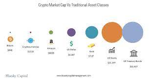 With an approximate market cap of $280 billion, rest assured that this industry is here to stay. Crypto Market Cap Evolution And Comparison To Traditional Asset Classes By Bluesky Capital Medium