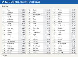 Safe Cities Index 2017