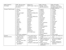 Webb Depth Of Knowledge Chart Webbs Dok Chart Webb