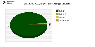 Ultra Lotto 6 58 Results Prizes For 16 February 2018